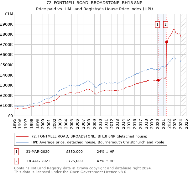 72, FONTMELL ROAD, BROADSTONE, BH18 8NP: Price paid vs HM Land Registry's House Price Index