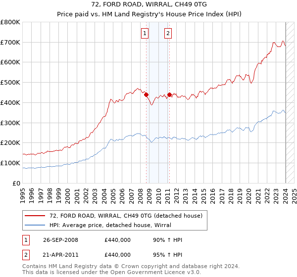 72, FORD ROAD, WIRRAL, CH49 0TG: Price paid vs HM Land Registry's House Price Index