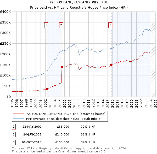 72, FOX LANE, LEYLAND, PR25 1HB: Price paid vs HM Land Registry's House Price Index