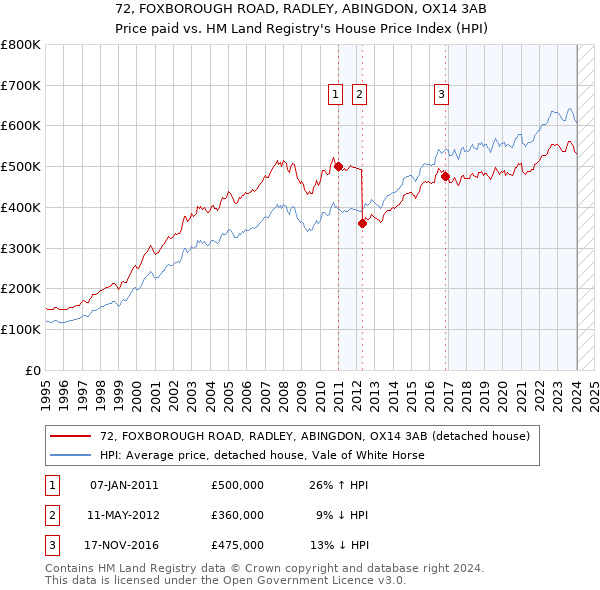 72, FOXBOROUGH ROAD, RADLEY, ABINGDON, OX14 3AB: Price paid vs HM Land Registry's House Price Index