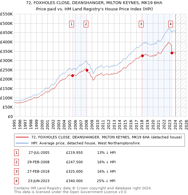 72, FOXHOLES CLOSE, DEANSHANGER, MILTON KEYNES, MK19 6HA: Price paid vs HM Land Registry's House Price Index