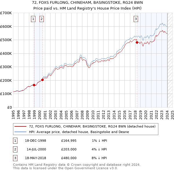 72, FOXS FURLONG, CHINEHAM, BASINGSTOKE, RG24 8WN: Price paid vs HM Land Registry's House Price Index