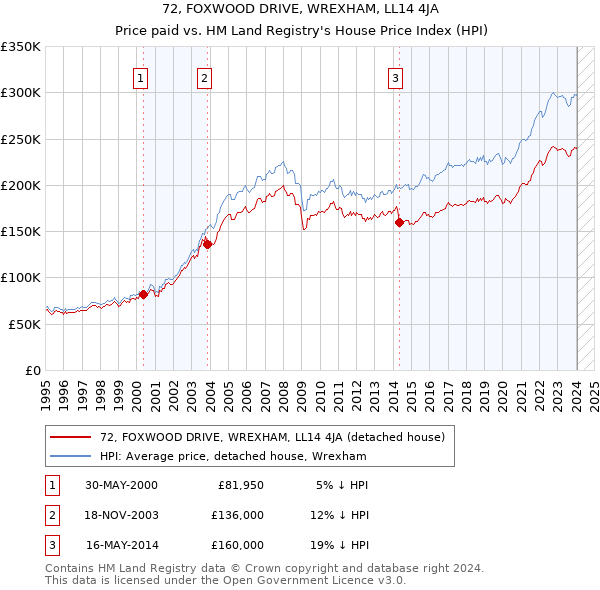 72, FOXWOOD DRIVE, WREXHAM, LL14 4JA: Price paid vs HM Land Registry's House Price Index