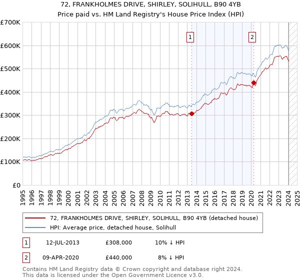 72, FRANKHOLMES DRIVE, SHIRLEY, SOLIHULL, B90 4YB: Price paid vs HM Land Registry's House Price Index