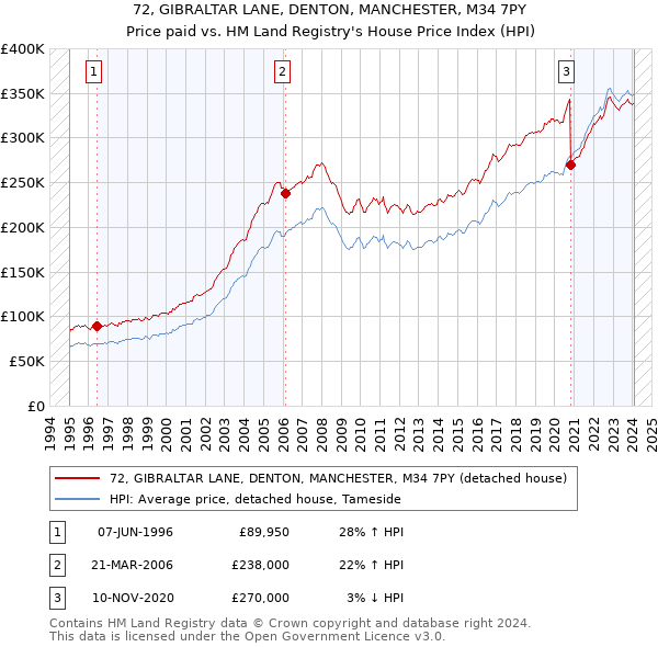 72, GIBRALTAR LANE, DENTON, MANCHESTER, M34 7PY: Price paid vs HM Land Registry's House Price Index