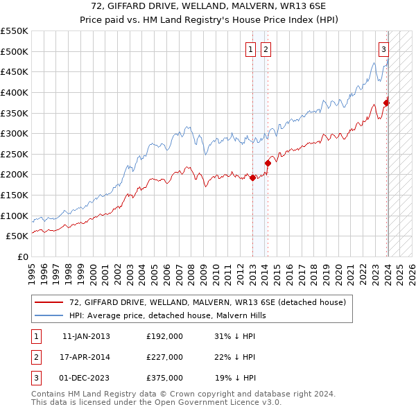 72, GIFFARD DRIVE, WELLAND, MALVERN, WR13 6SE: Price paid vs HM Land Registry's House Price Index
