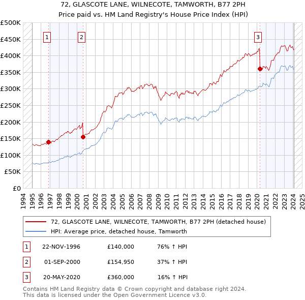 72, GLASCOTE LANE, WILNECOTE, TAMWORTH, B77 2PH: Price paid vs HM Land Registry's House Price Index