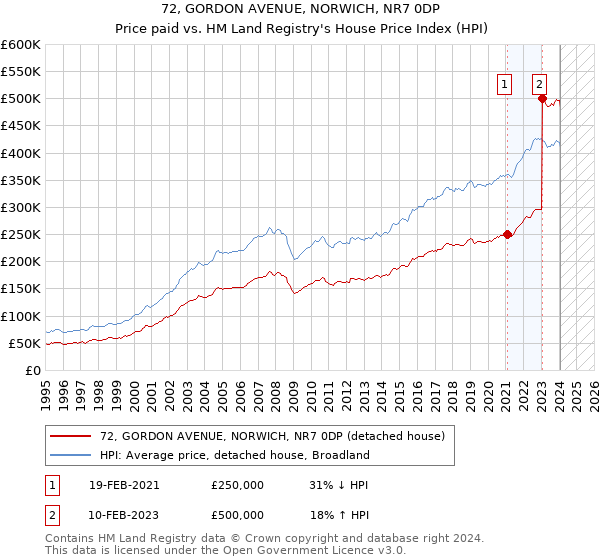 72, GORDON AVENUE, NORWICH, NR7 0DP: Price paid vs HM Land Registry's House Price Index