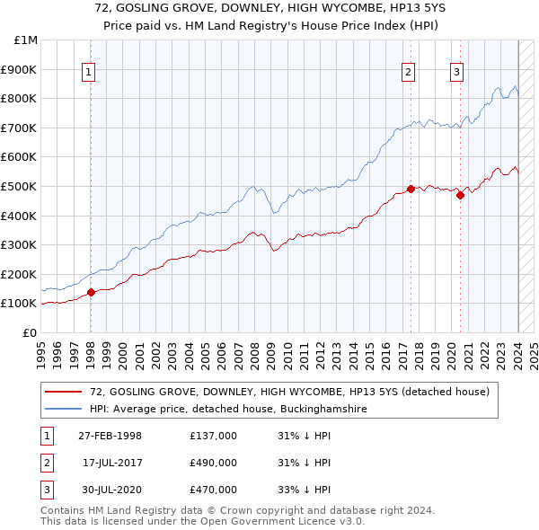 72, GOSLING GROVE, DOWNLEY, HIGH WYCOMBE, HP13 5YS: Price paid vs HM Land Registry's House Price Index