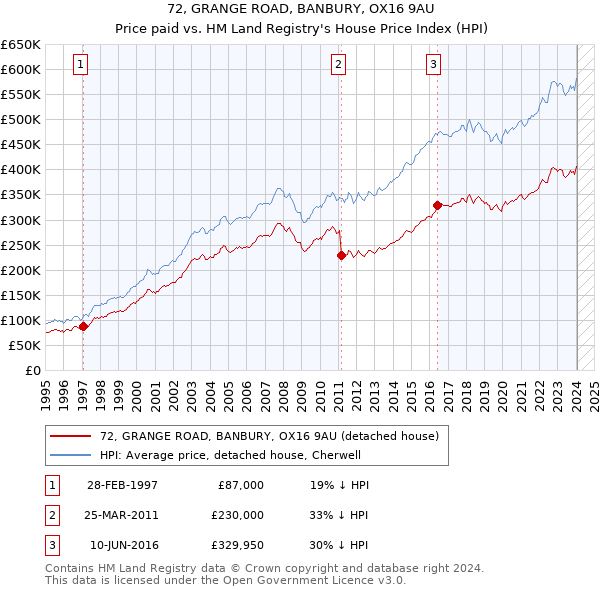 72, GRANGE ROAD, BANBURY, OX16 9AU: Price paid vs HM Land Registry's House Price Index