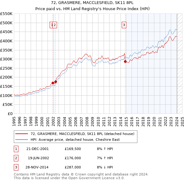 72, GRASMERE, MACCLESFIELD, SK11 8PL: Price paid vs HM Land Registry's House Price Index