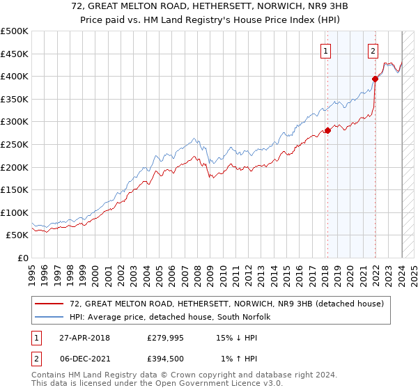 72, GREAT MELTON ROAD, HETHERSETT, NORWICH, NR9 3HB: Price paid vs HM Land Registry's House Price Index