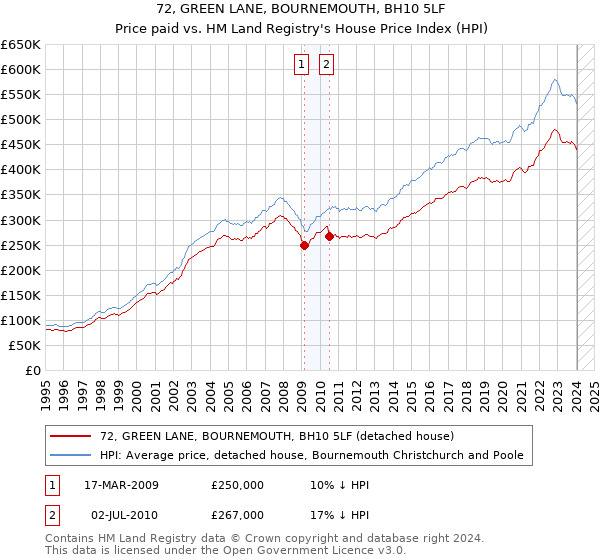72, GREEN LANE, BOURNEMOUTH, BH10 5LF: Price paid vs HM Land Registry's House Price Index