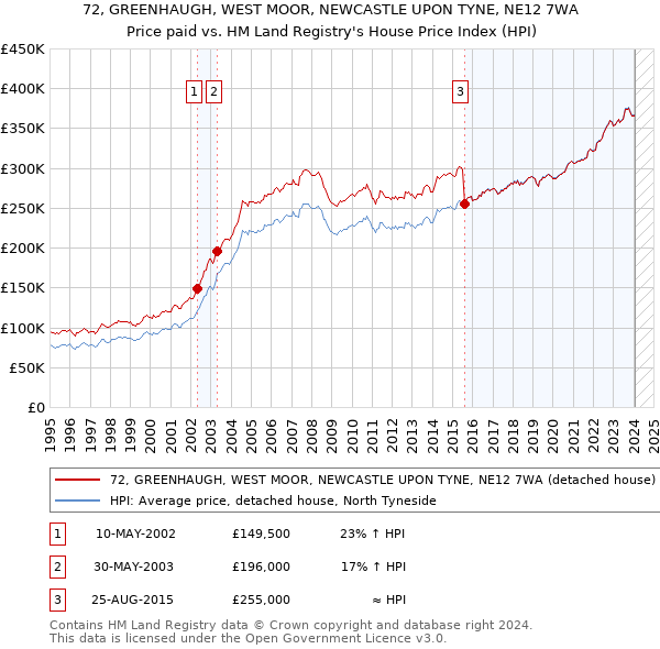 72, GREENHAUGH, WEST MOOR, NEWCASTLE UPON TYNE, NE12 7WA: Price paid vs HM Land Registry's House Price Index