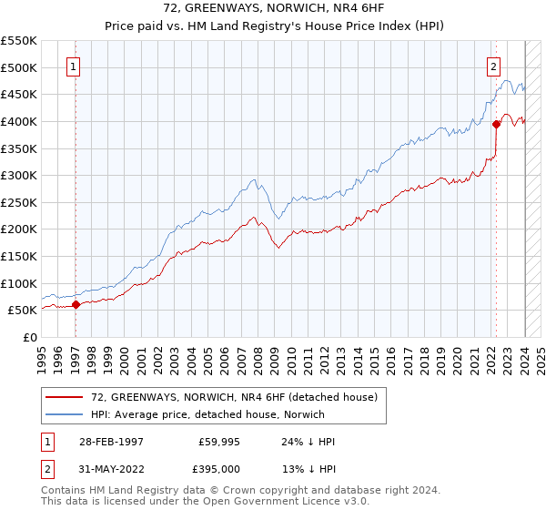 72, GREENWAYS, NORWICH, NR4 6HF: Price paid vs HM Land Registry's House Price Index