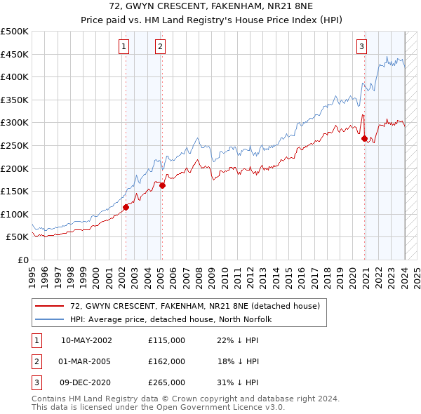72, GWYN CRESCENT, FAKENHAM, NR21 8NE: Price paid vs HM Land Registry's House Price Index