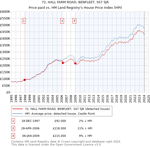 72, HALL FARM ROAD, BENFLEET, SS7 5JR: Price paid vs HM Land Registry's House Price Index