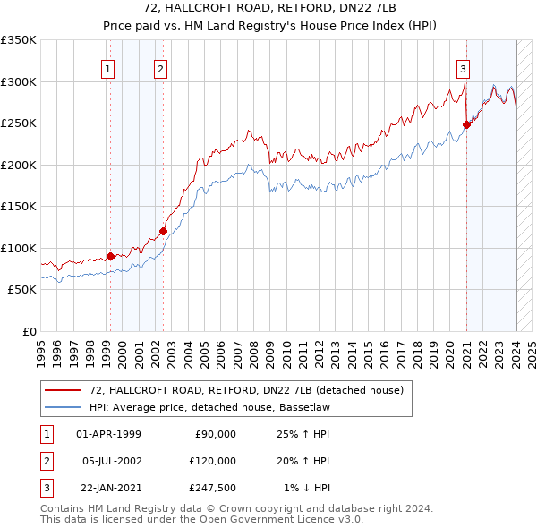 72, HALLCROFT ROAD, RETFORD, DN22 7LB: Price paid vs HM Land Registry's House Price Index