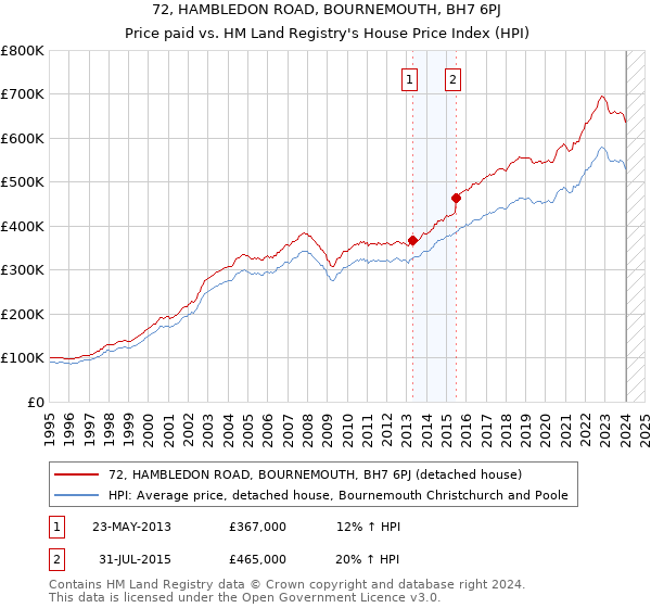 72, HAMBLEDON ROAD, BOURNEMOUTH, BH7 6PJ: Price paid vs HM Land Registry's House Price Index