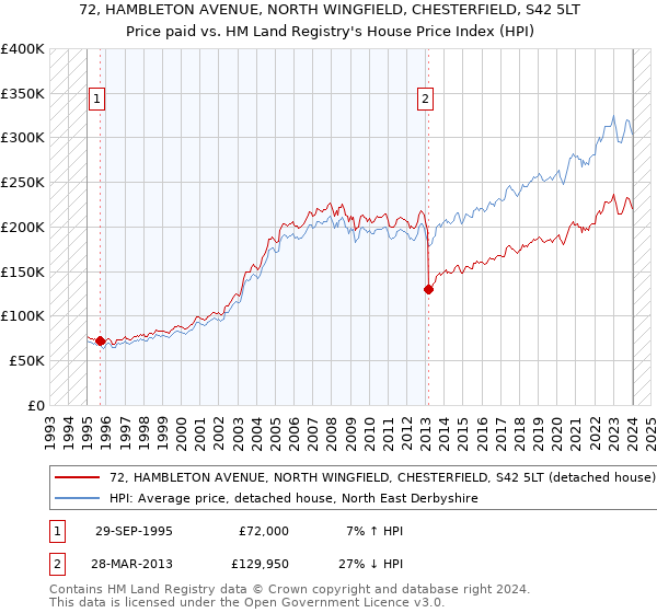 72, HAMBLETON AVENUE, NORTH WINGFIELD, CHESTERFIELD, S42 5LT: Price paid vs HM Land Registry's House Price Index
