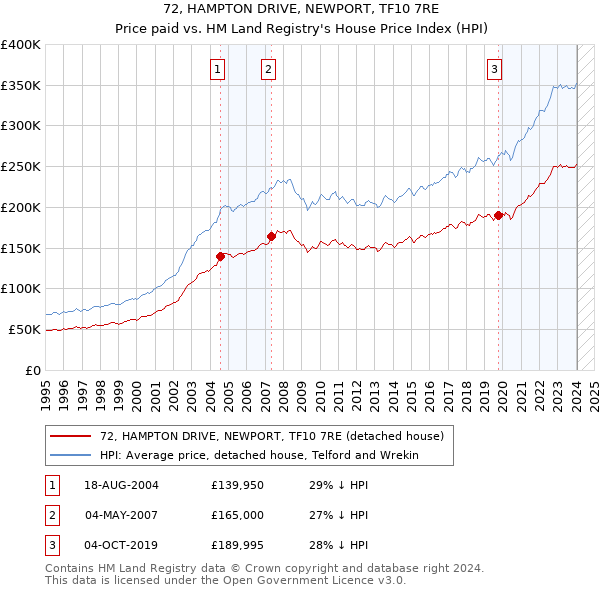 72, HAMPTON DRIVE, NEWPORT, TF10 7RE: Price paid vs HM Land Registry's House Price Index