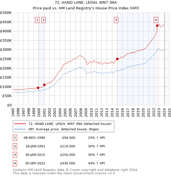72, HAND LANE, LEIGH, WN7 3NA: Price paid vs HM Land Registry's House Price Index