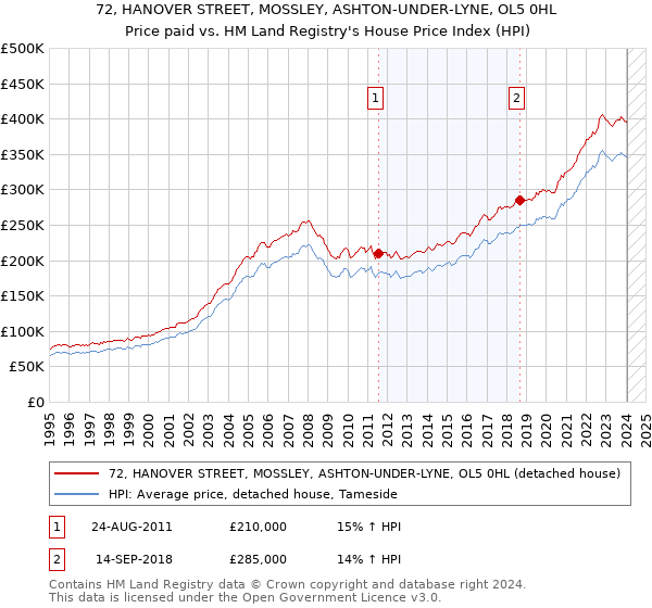 72, HANOVER STREET, MOSSLEY, ASHTON-UNDER-LYNE, OL5 0HL: Price paid vs HM Land Registry's House Price Index