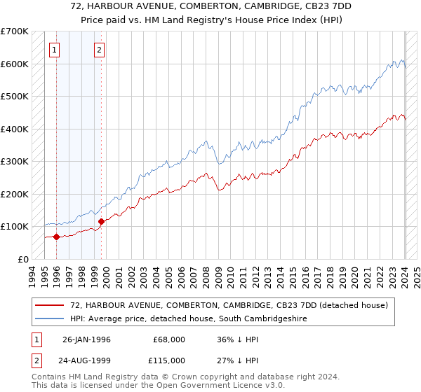 72, HARBOUR AVENUE, COMBERTON, CAMBRIDGE, CB23 7DD: Price paid vs HM Land Registry's House Price Index