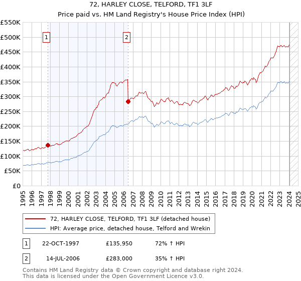 72, HARLEY CLOSE, TELFORD, TF1 3LF: Price paid vs HM Land Registry's House Price Index