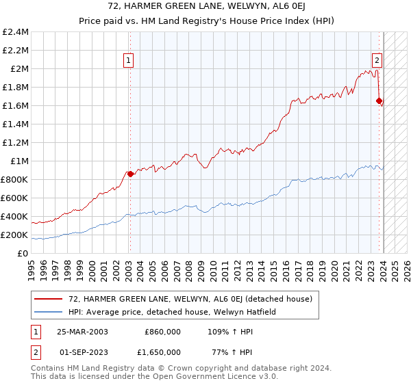 72, HARMER GREEN LANE, WELWYN, AL6 0EJ: Price paid vs HM Land Registry's House Price Index
