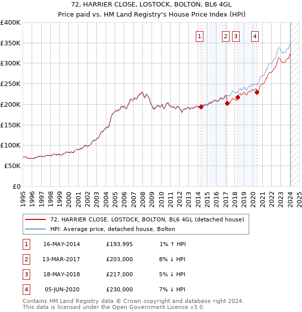 72, HARRIER CLOSE, LOSTOCK, BOLTON, BL6 4GL: Price paid vs HM Land Registry's House Price Index