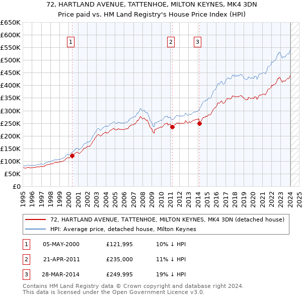 72, HARTLAND AVENUE, TATTENHOE, MILTON KEYNES, MK4 3DN: Price paid vs HM Land Registry's House Price Index