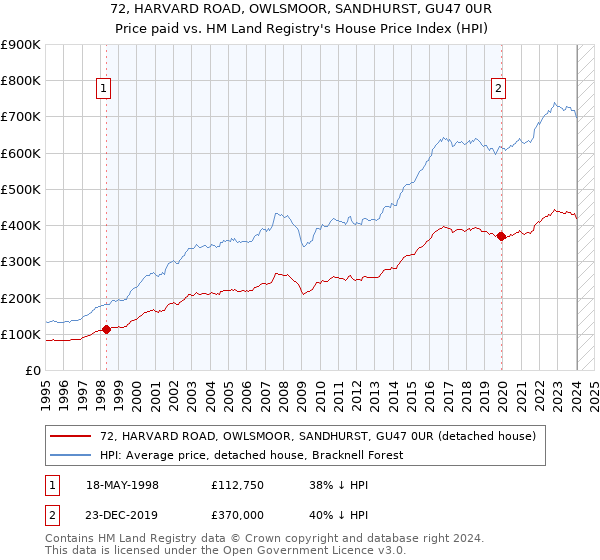72, HARVARD ROAD, OWLSMOOR, SANDHURST, GU47 0UR: Price paid vs HM Land Registry's House Price Index