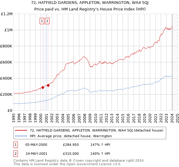 72, HATFIELD GARDENS, APPLETON, WARRINGTON, WA4 5QJ: Price paid vs HM Land Registry's House Price Index