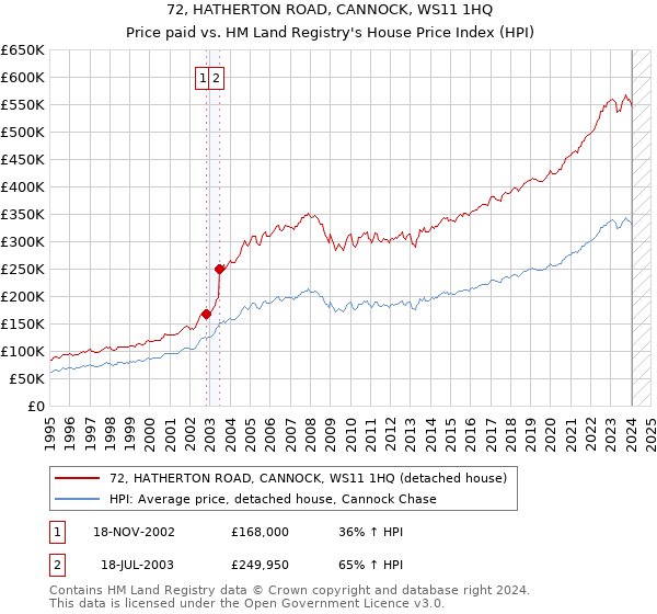 72, HATHERTON ROAD, CANNOCK, WS11 1HQ: Price paid vs HM Land Registry's House Price Index