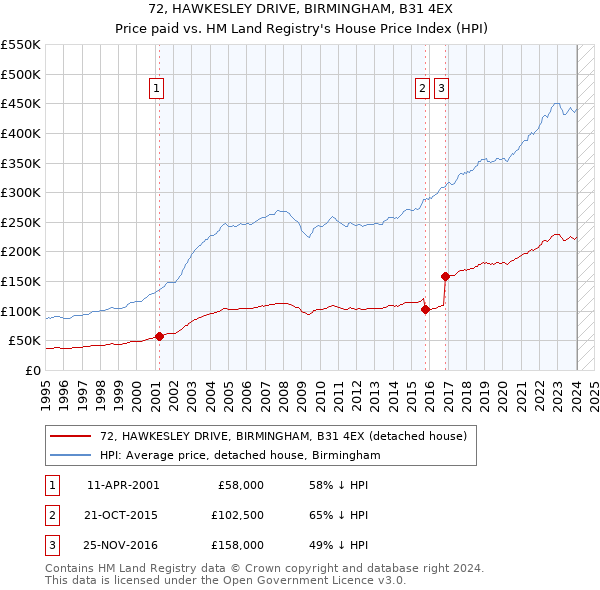 72, HAWKESLEY DRIVE, BIRMINGHAM, B31 4EX: Price paid vs HM Land Registry's House Price Index