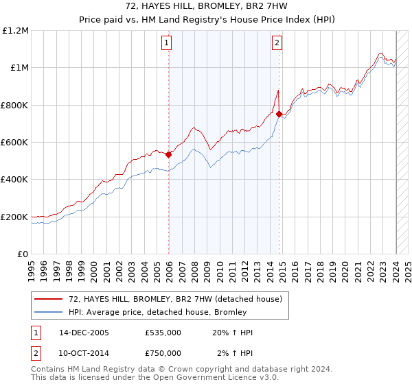72, HAYES HILL, BROMLEY, BR2 7HW: Price paid vs HM Land Registry's House Price Index