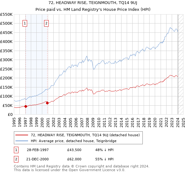 72, HEADWAY RISE, TEIGNMOUTH, TQ14 9UJ: Price paid vs HM Land Registry's House Price Index