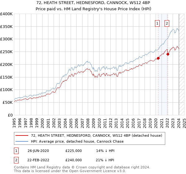 72, HEATH STREET, HEDNESFORD, CANNOCK, WS12 4BP: Price paid vs HM Land Registry's House Price Index