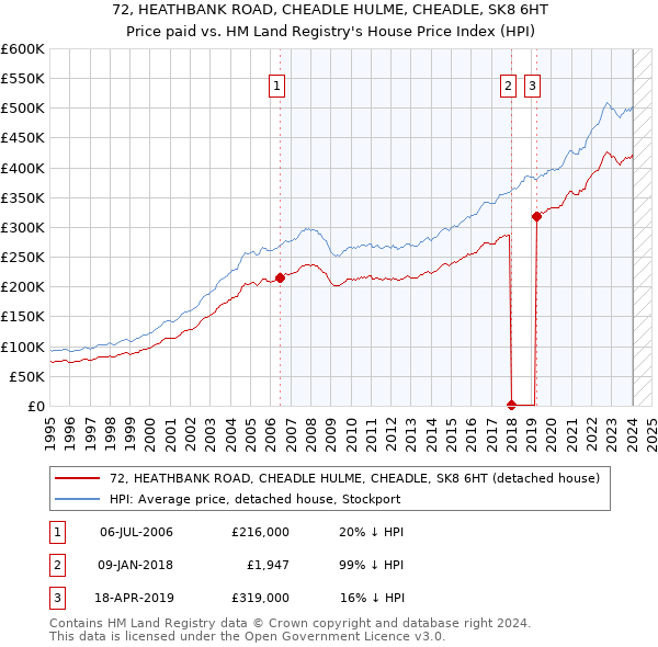 72, HEATHBANK ROAD, CHEADLE HULME, CHEADLE, SK8 6HT: Price paid vs HM Land Registry's House Price Index