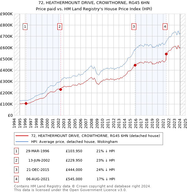 72, HEATHERMOUNT DRIVE, CROWTHORNE, RG45 6HN: Price paid vs HM Land Registry's House Price Index