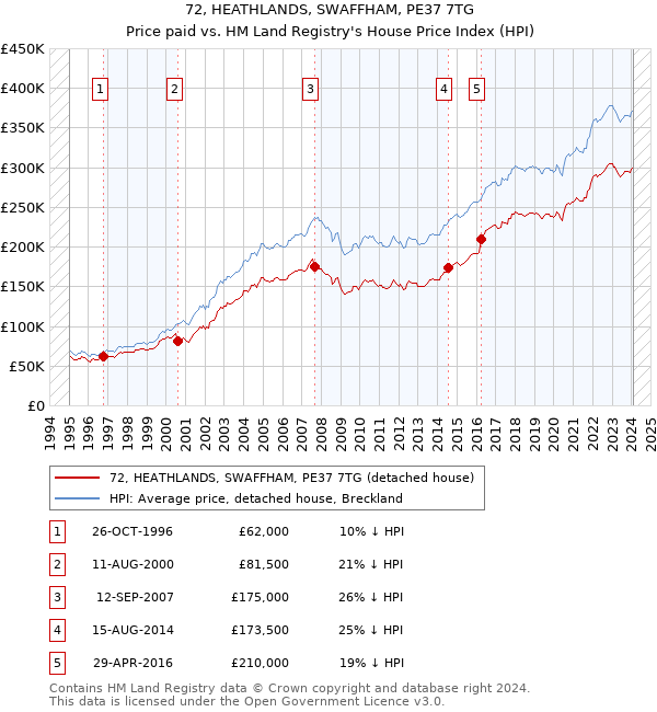 72, HEATHLANDS, SWAFFHAM, PE37 7TG: Price paid vs HM Land Registry's House Price Index