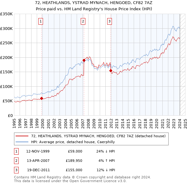72, HEATHLANDS, YSTRAD MYNACH, HENGOED, CF82 7AZ: Price paid vs HM Land Registry's House Price Index