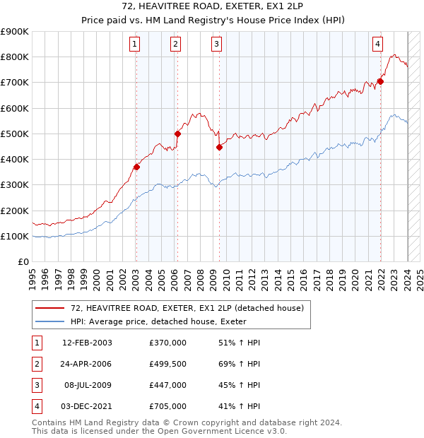 72, HEAVITREE ROAD, EXETER, EX1 2LP: Price paid vs HM Land Registry's House Price Index