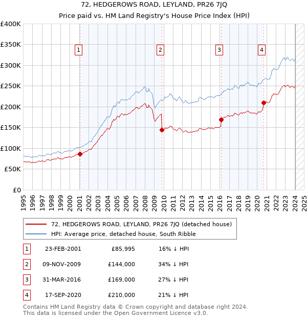 72, HEDGEROWS ROAD, LEYLAND, PR26 7JQ: Price paid vs HM Land Registry's House Price Index