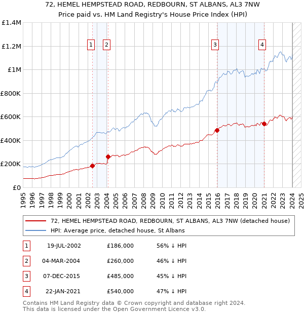 72, HEMEL HEMPSTEAD ROAD, REDBOURN, ST ALBANS, AL3 7NW: Price paid vs HM Land Registry's House Price Index