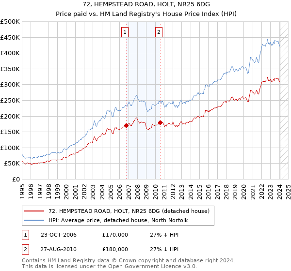 72, HEMPSTEAD ROAD, HOLT, NR25 6DG: Price paid vs HM Land Registry's House Price Index
