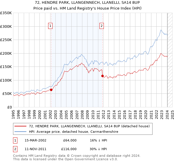 72, HENDRE PARK, LLANGENNECH, LLANELLI, SA14 8UP: Price paid vs HM Land Registry's House Price Index