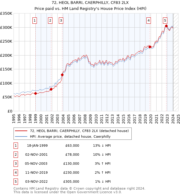 72, HEOL BARRI, CAERPHILLY, CF83 2LX: Price paid vs HM Land Registry's House Price Index