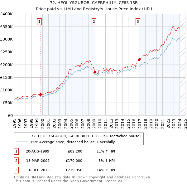 72, HEOL YSGUBOR, CAERPHILLY, CF83 1SR: Price paid vs HM Land Registry's House Price Index